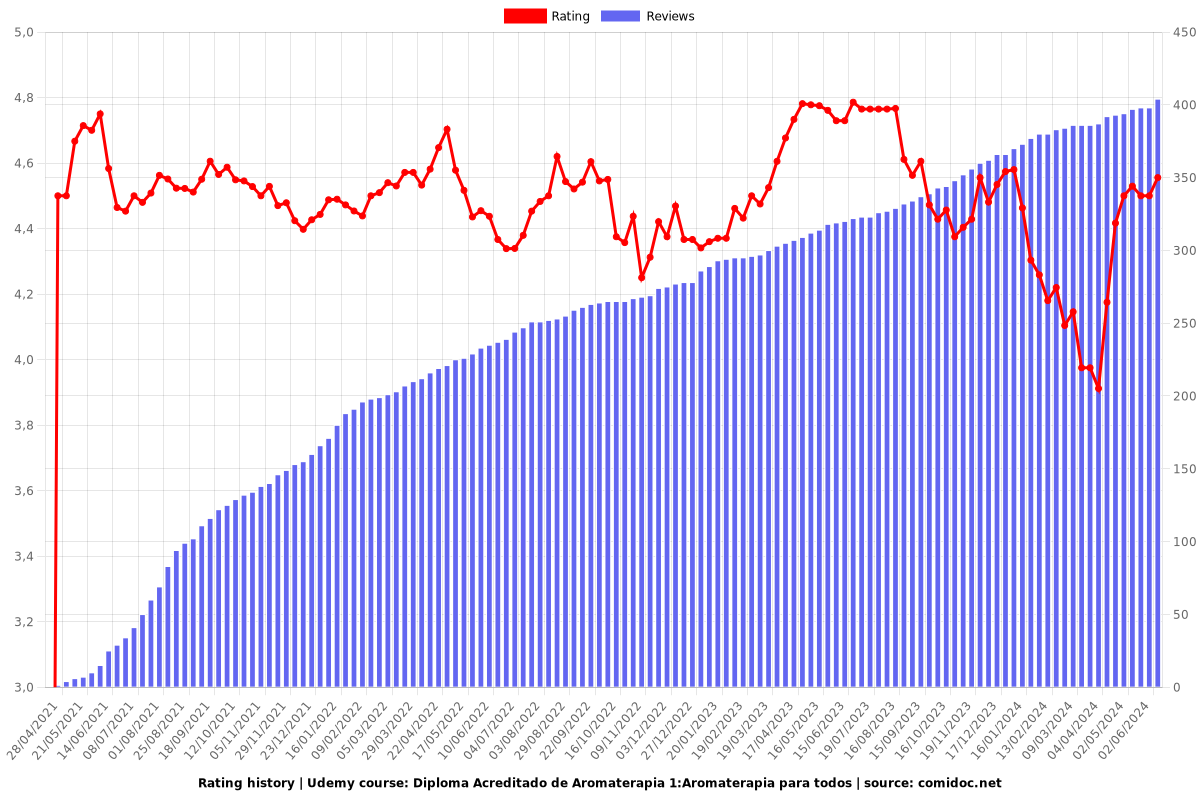 Diploma Acreditado de Aromaterapia 1:Aromaterapia para todos - Ratings chart