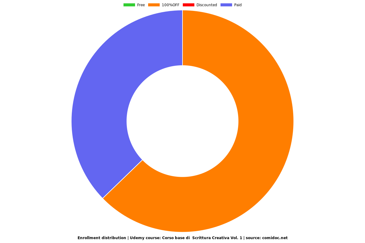 Scrittura Creativa: Il Corso Base per Scrivere - Vol. 1 - Distribution chart