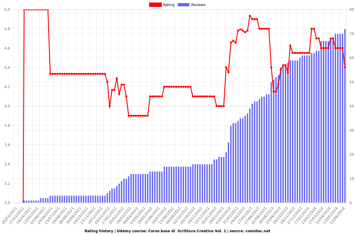 Scrittura Creativa: Il Corso Base per Scrivere - Vol. 1 - Ratings chart