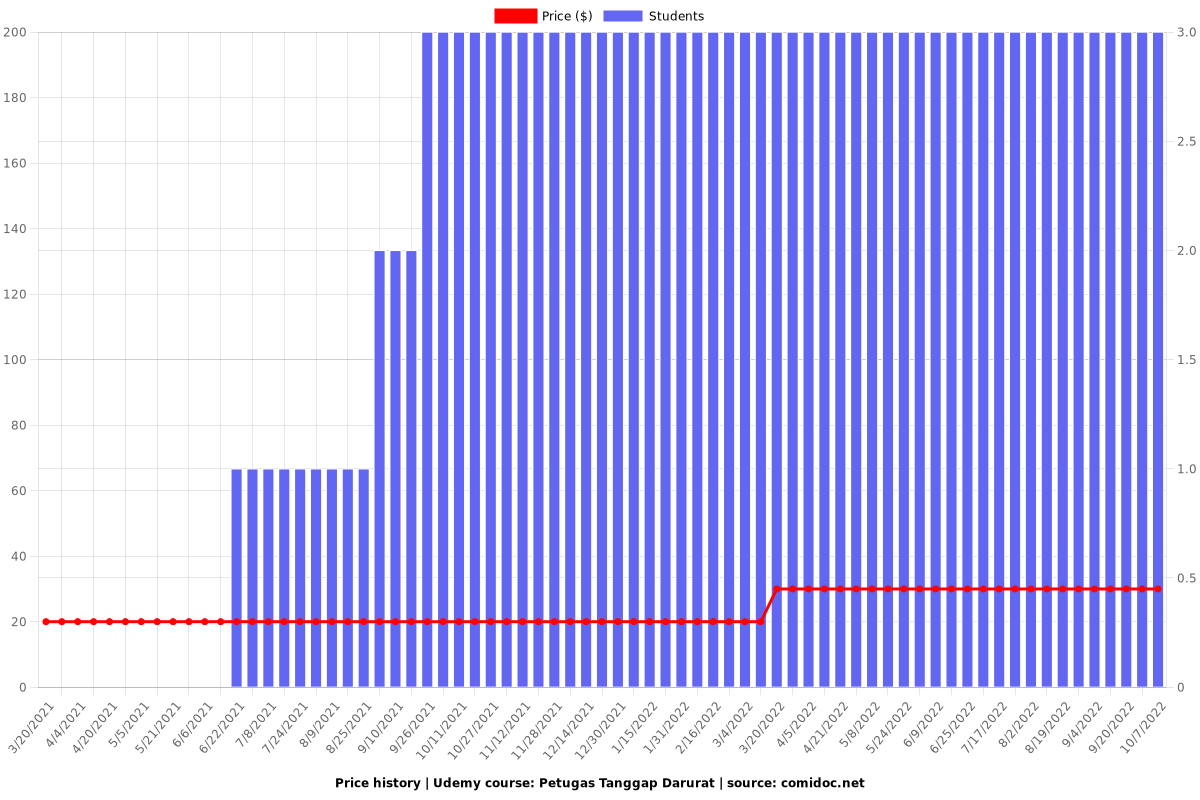 Petugas Tanggap Darurat - Price chart