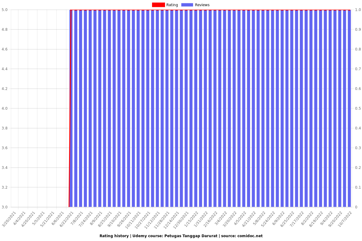 Petugas Tanggap Darurat - Ratings chart