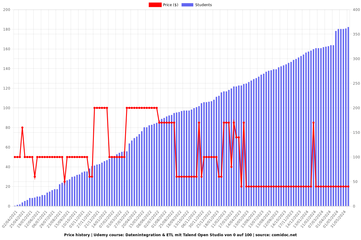 Datenintegration & ETL mit Talend Open Studio von 0 auf 100 - Price chart
