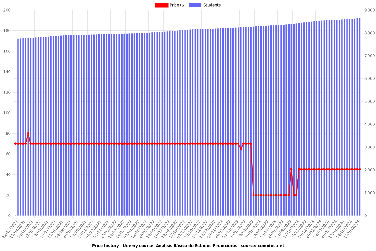 Análisis Básico de Estados Financieros - Price chart