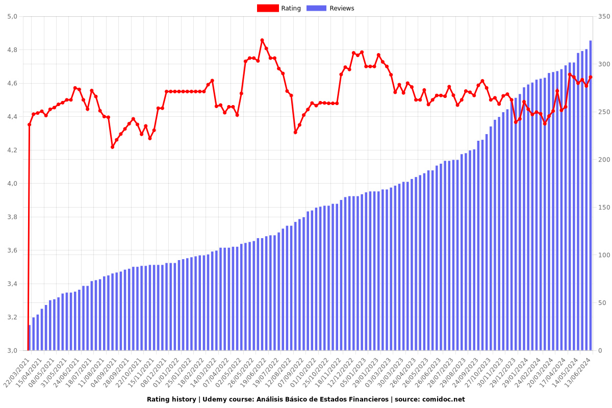 Análisis Básico de Estados Financieros - Ratings chart