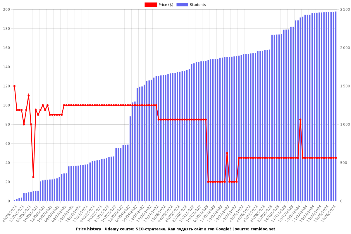 SEO-стратегия. Как поднять сайт в топ Google? - Price chart