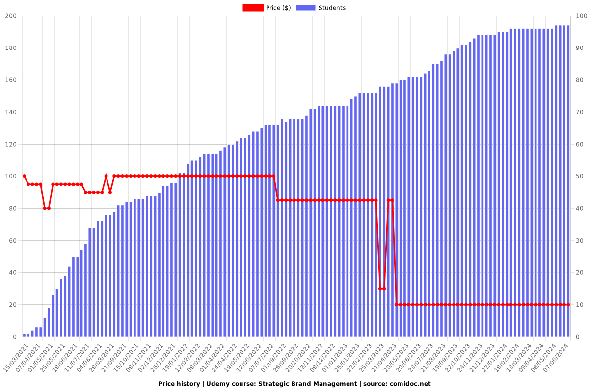 Strategic Brand Management - Price chart