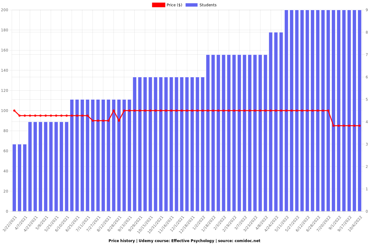 Effective Psychology - Price chart