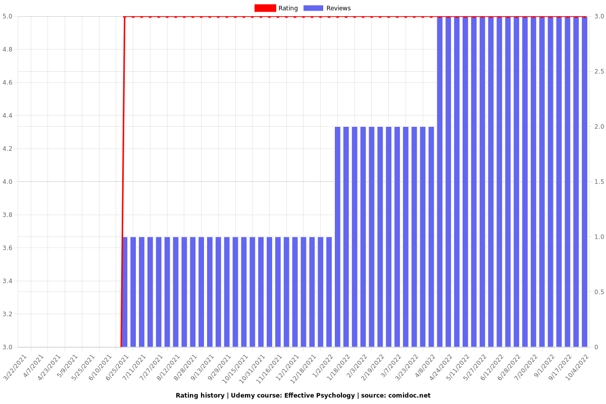 Effective Psychology - Ratings chart