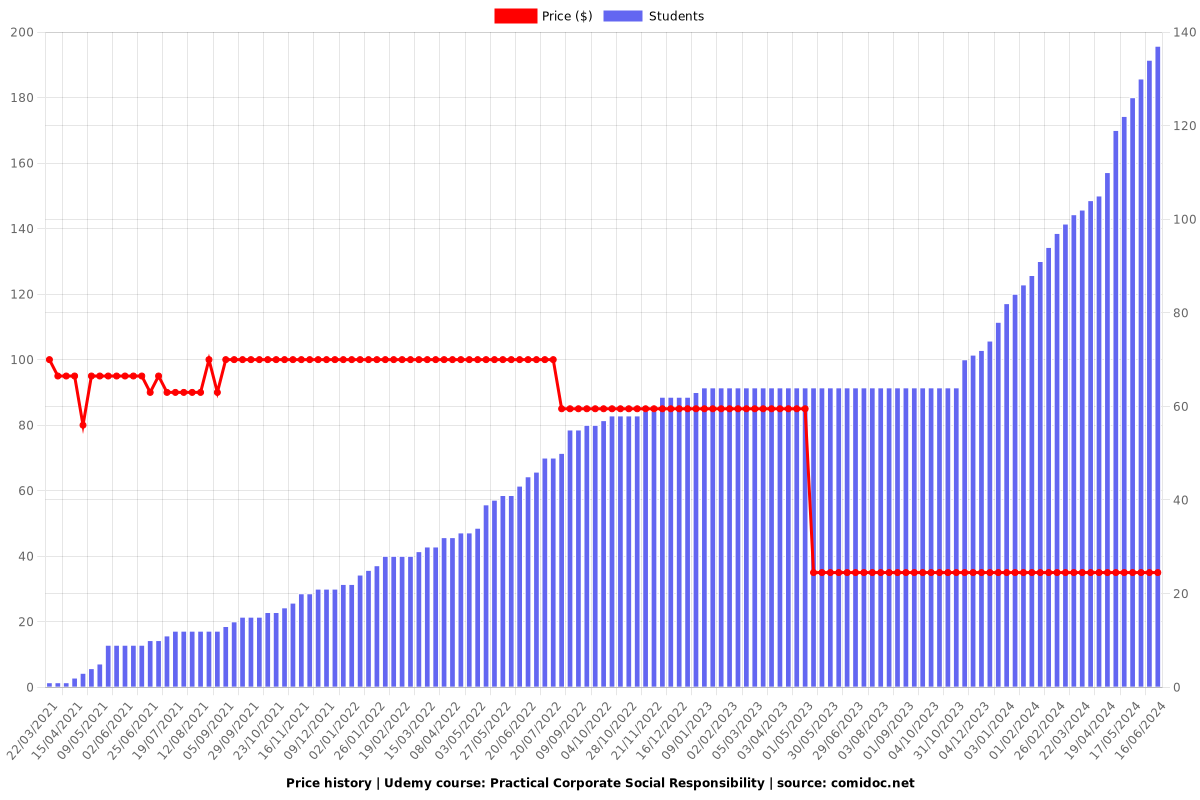 Practical Corporate Social Responsibility - Price chart