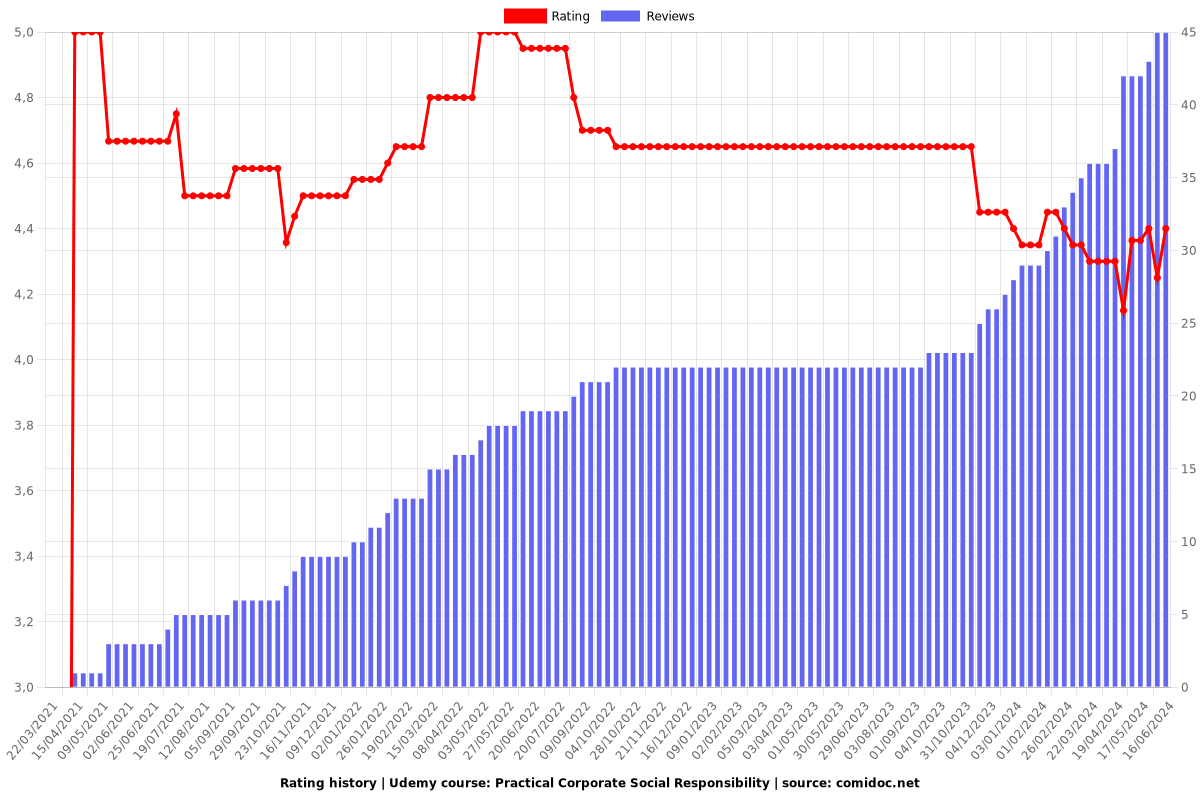 Practical Corporate Social Responsibility - Ratings chart