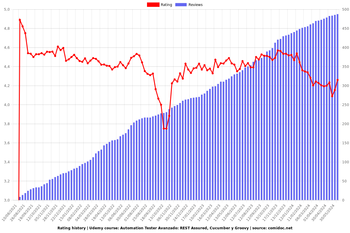 Automation Tester Avanzado: REST Assured - Ratings chart