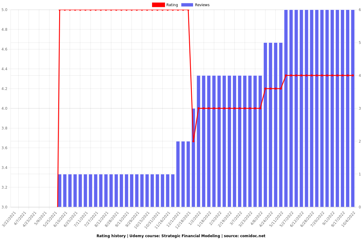 Strategic Financial Modeling - Ratings chart