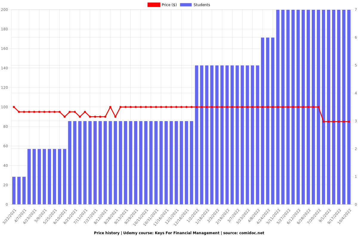 Keys For Financial Management - Price chart