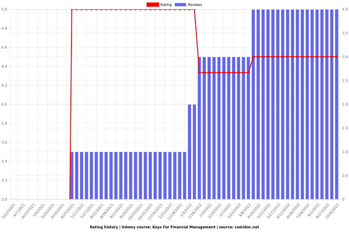 Keys For Financial Management - Ratings chart