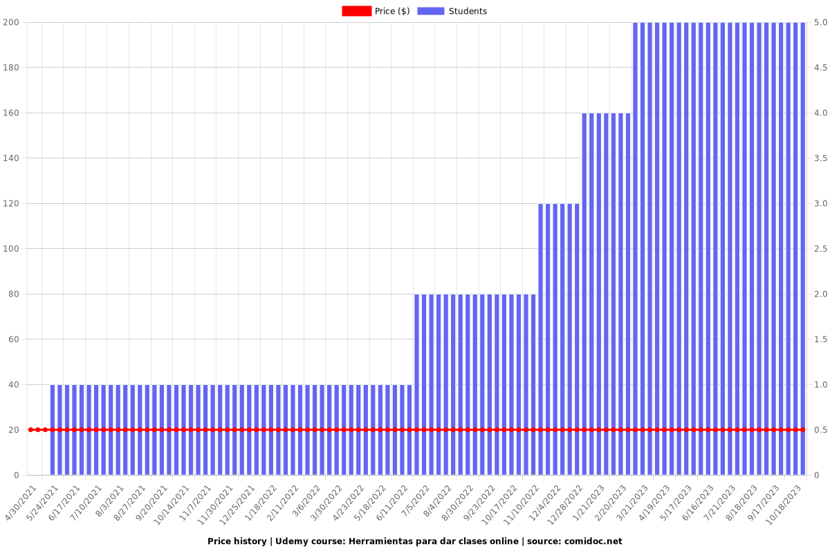 Herramientas para dar clases online - Price chart