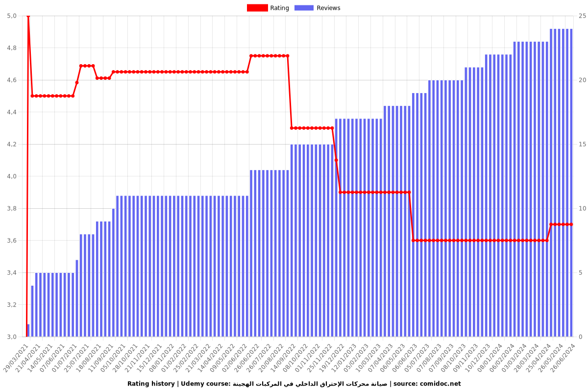 صیانة محركات الإحتراق الداخلي في المركبات الھجینة - Ratings chart