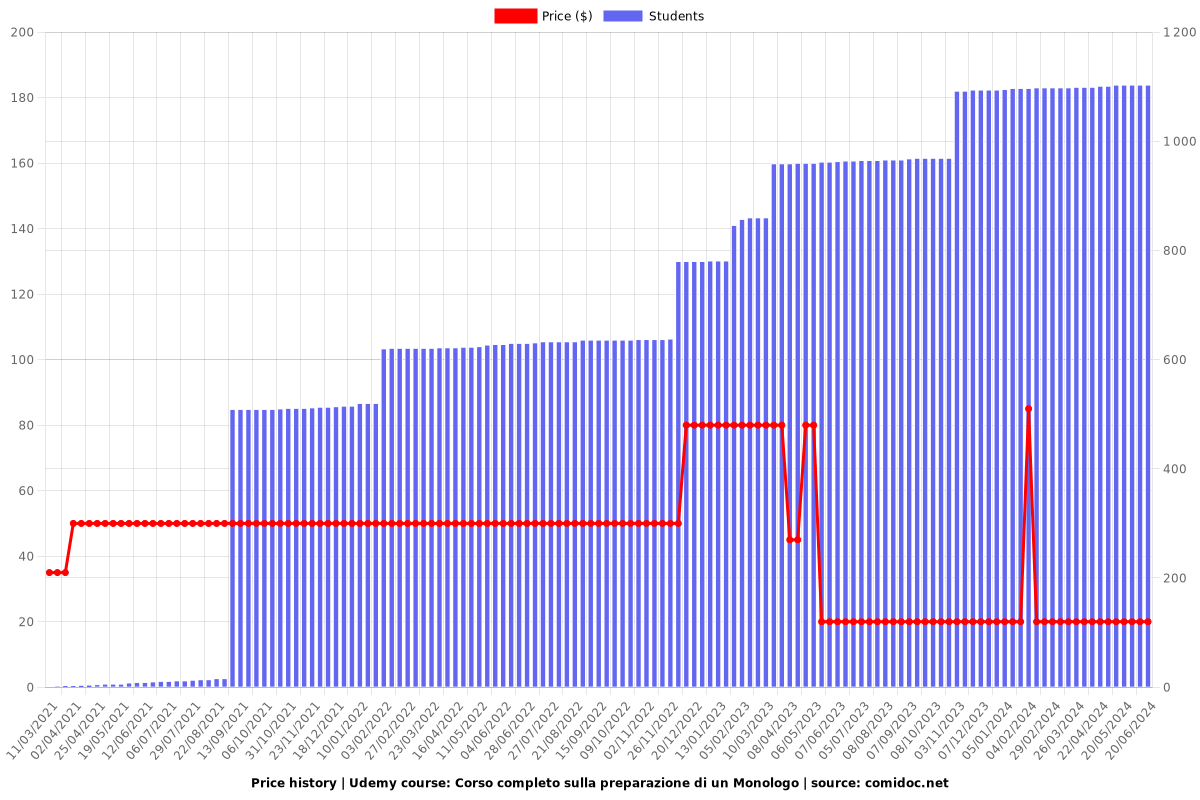 Corso completo sulla preparazione di un Monologo - Price chart