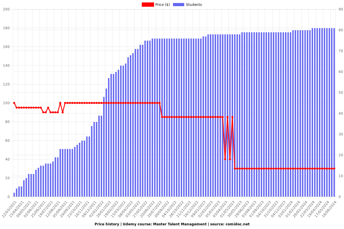 Master Talent Management - Price chart