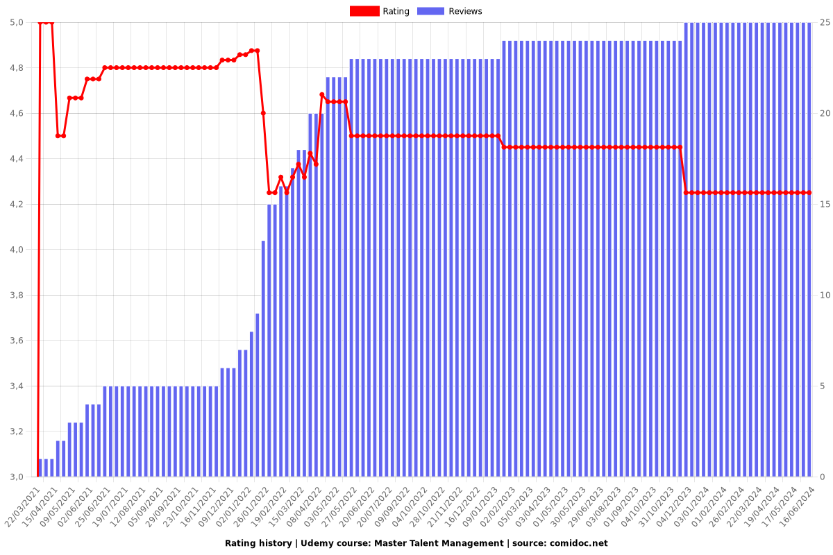 Master Talent Management - Ratings chart