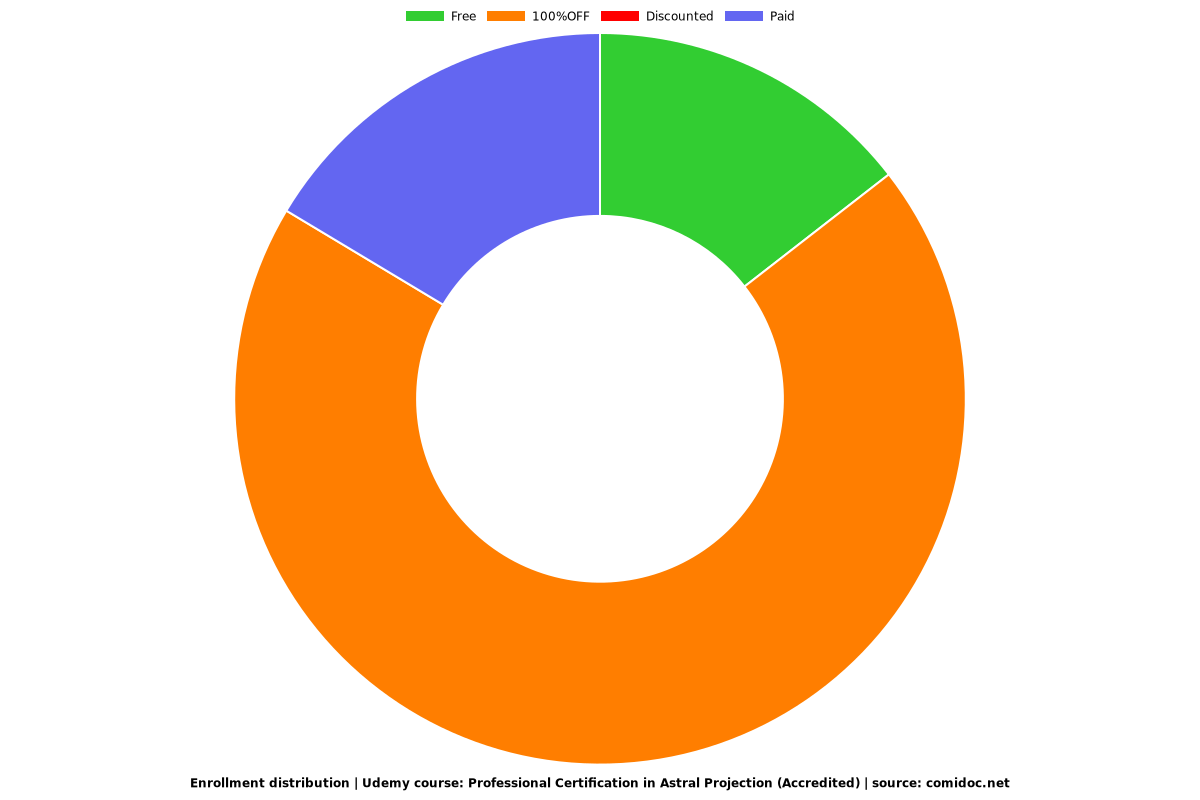 Professional Certification in Astral Projection (Accredited) - Distribution chart