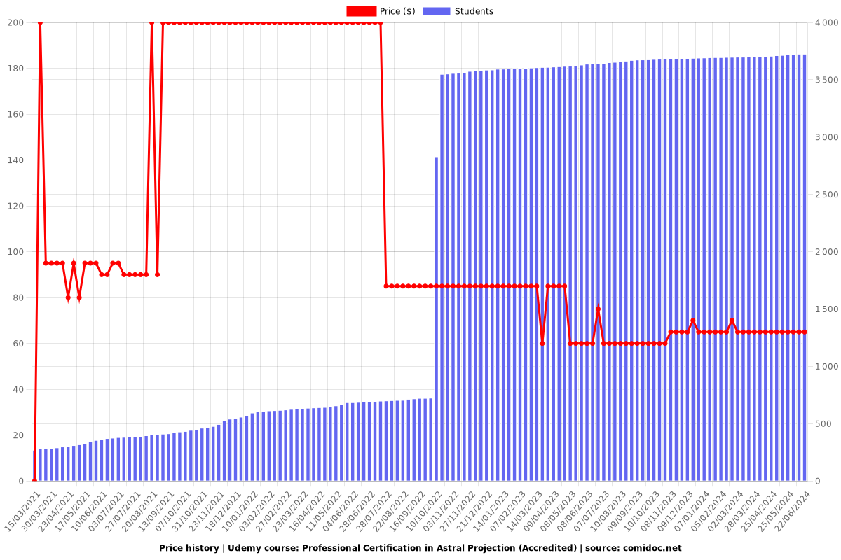 Professional Certification in Astral Projection (Accredited) - Price chart