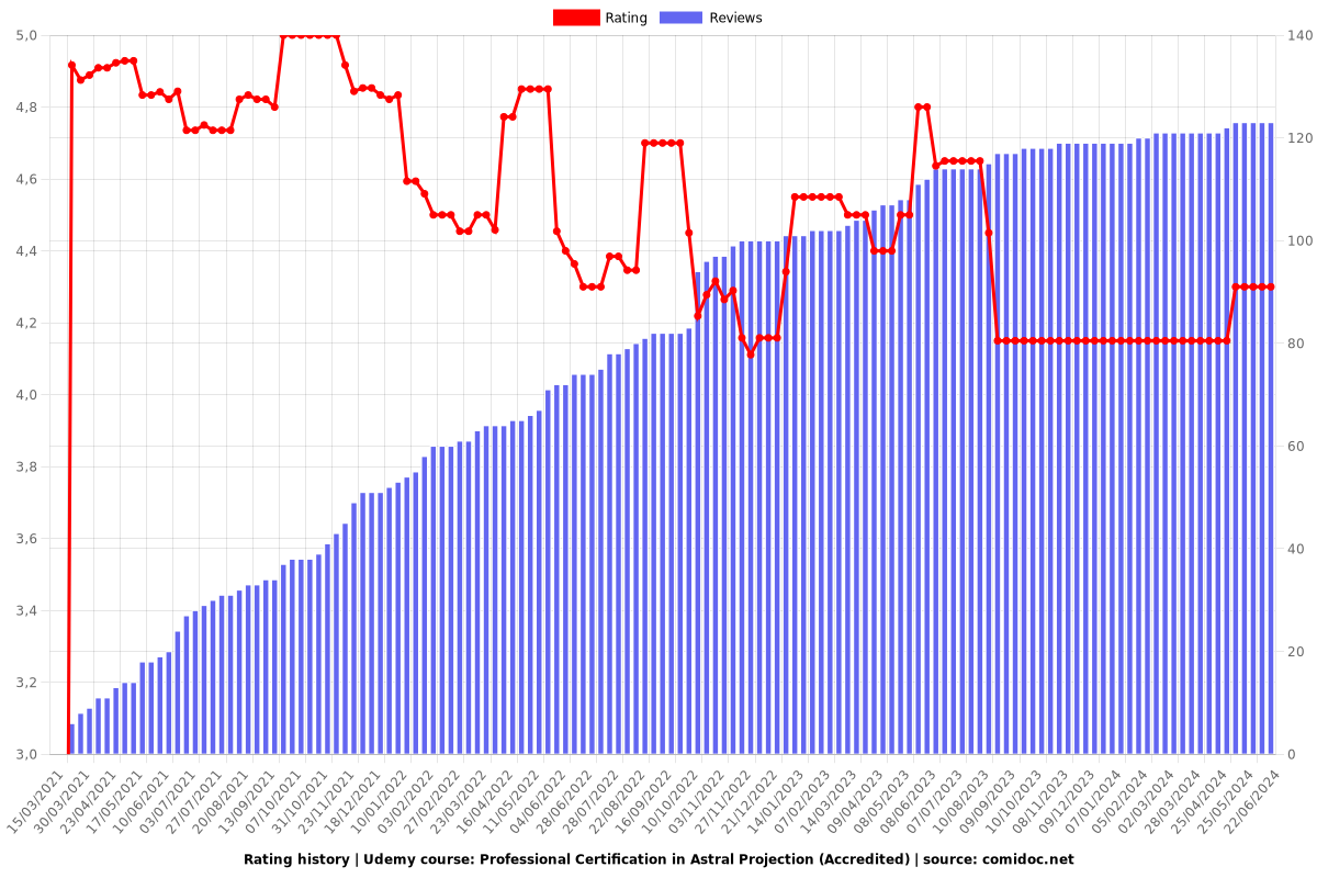 Professional Certification in Astral Projection (Accredited) - Ratings chart