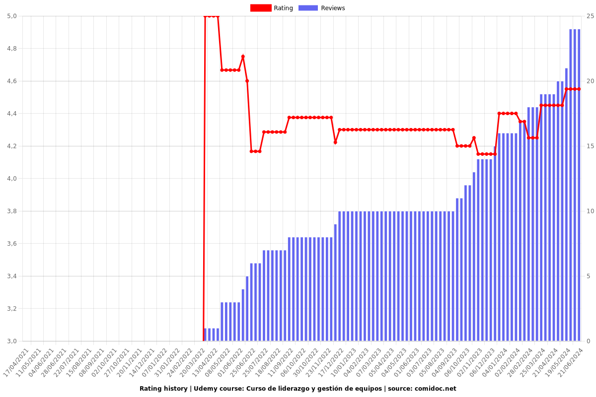 Curso de liderazgo y gestión de equipos - Ratings chart