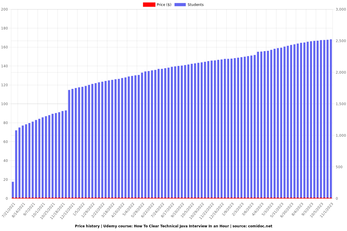 How To Clear Technical Java Interview In an Hour - Price chart