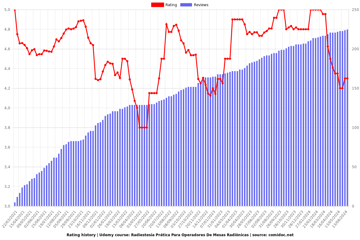 Radiestesia Prática Para Operadores De Mesas Radiônicas - Ratings chart