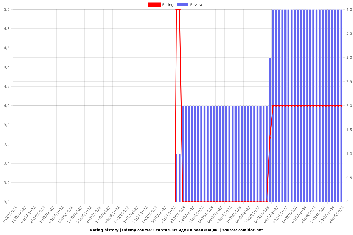 Стартап. От идеи к реализации. - Ratings chart