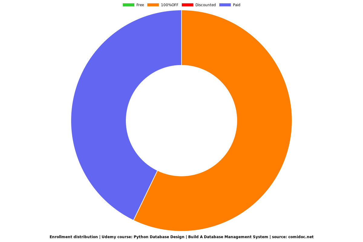 Python Database Design | Build A Database Management System - Distribution chart