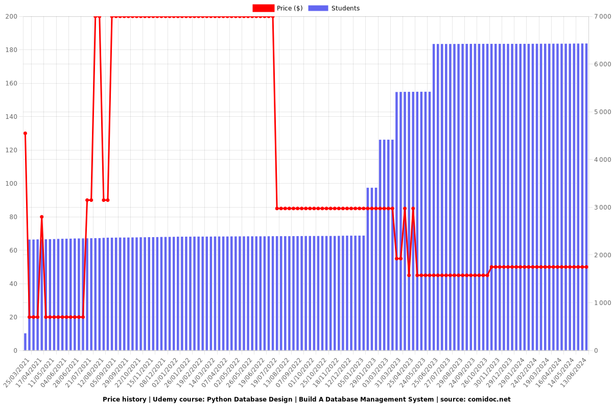 Python Database Design | Build A Database Management System - Price chart