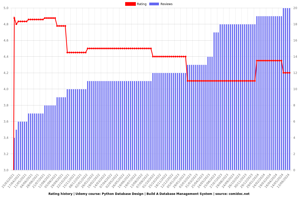 Python Database Design | Build A Database Management System - Ratings chart