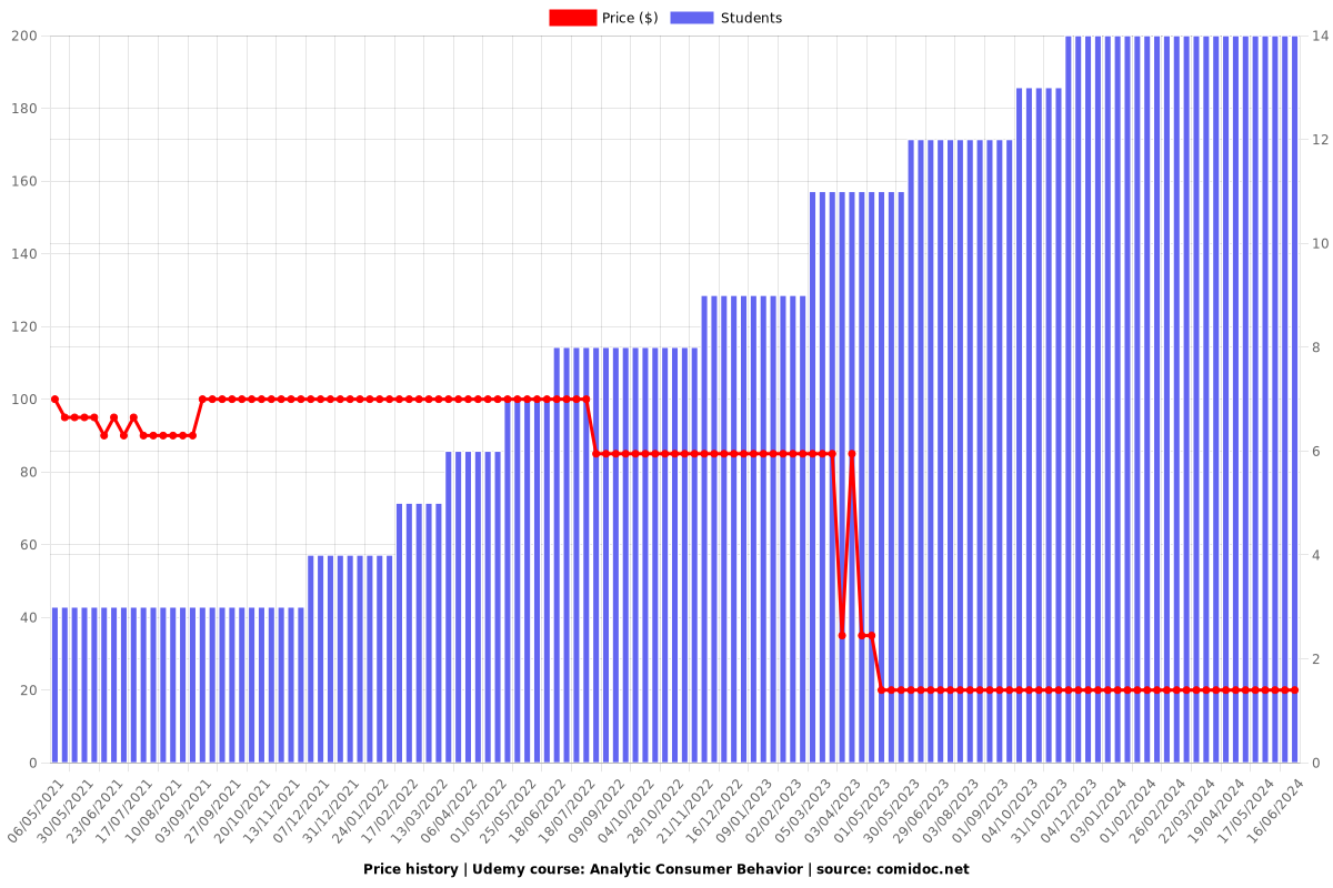 Analytic Consumer Behavior - Price chart