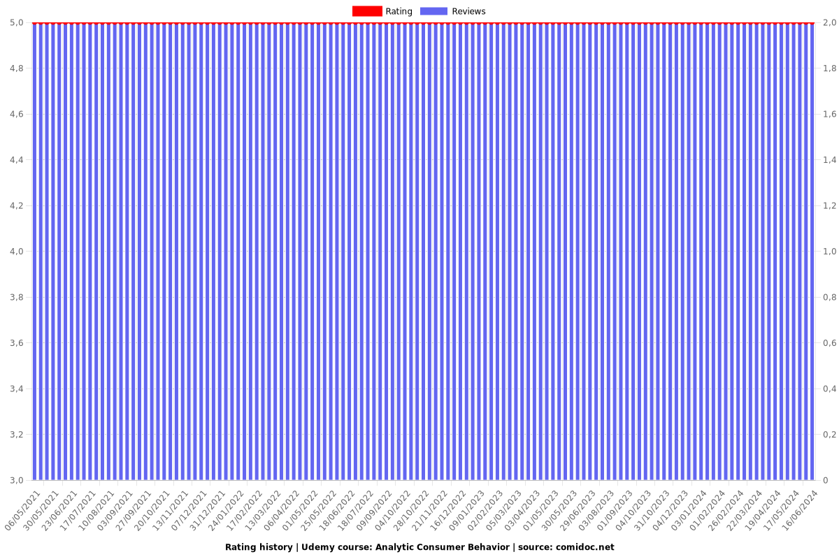 Analytic Consumer Behavior - Ratings chart