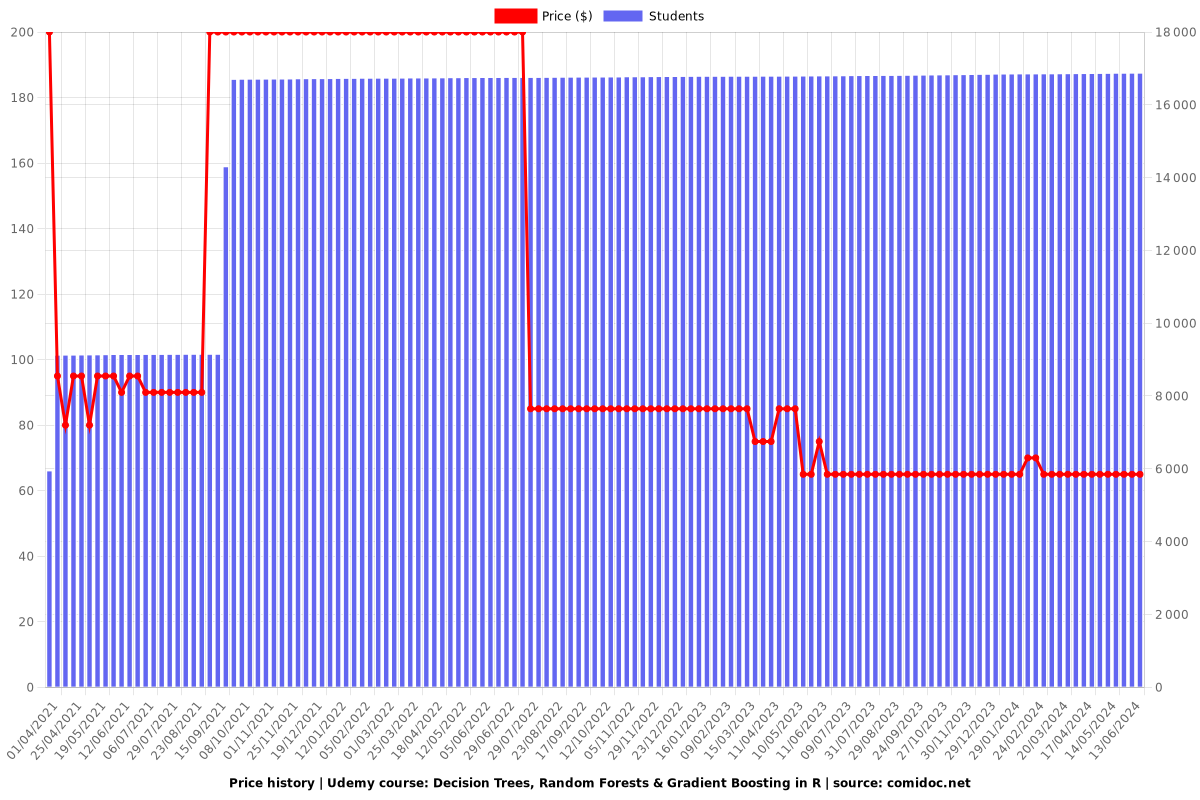 Decision Trees, Random Forests & Gradient Boosting in R - Price chart