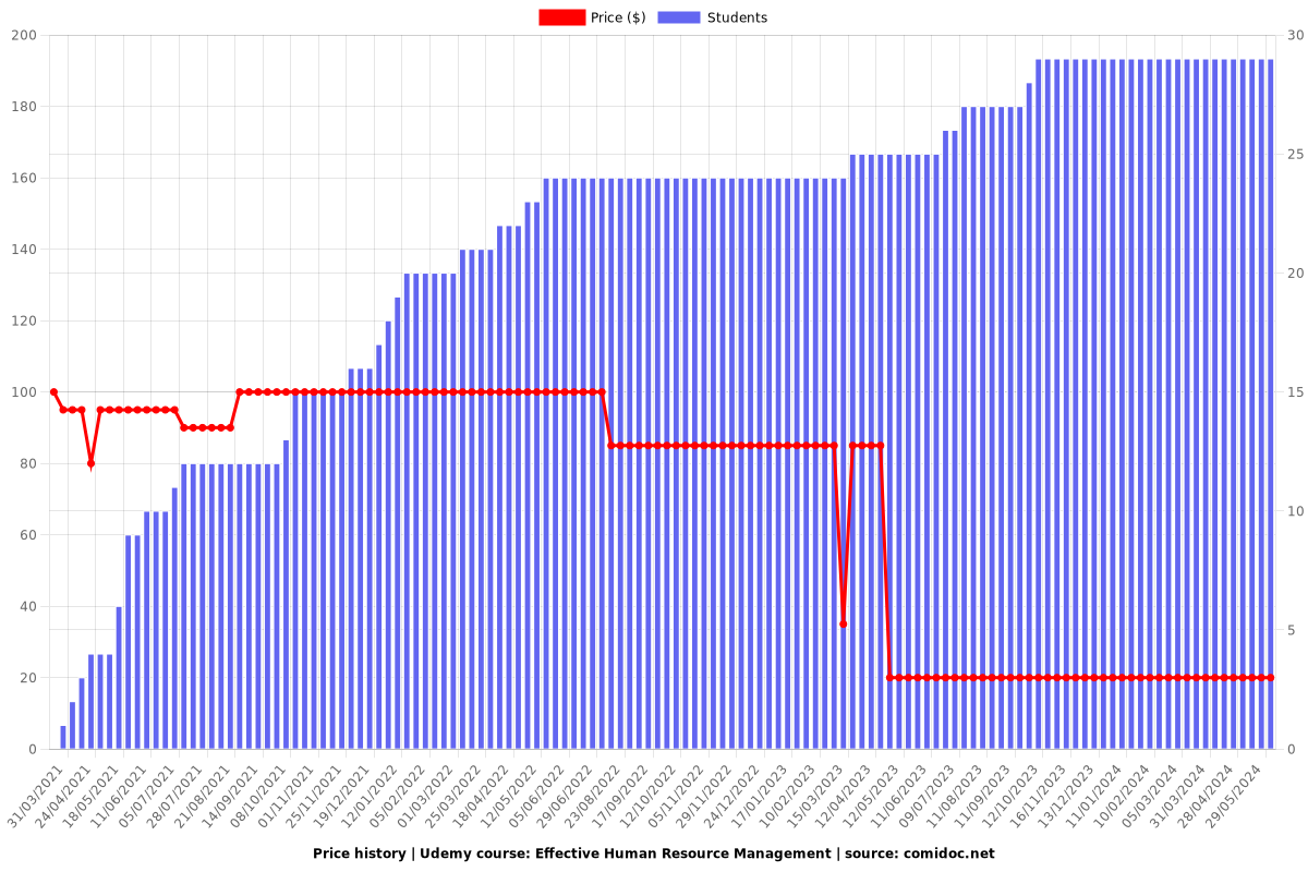 Effective Human Resource Management - Price chart