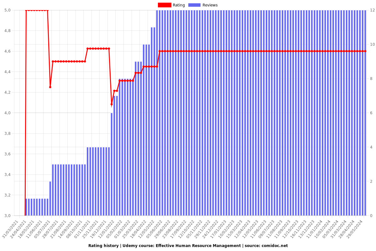 Effective Human Resource Management - Ratings chart