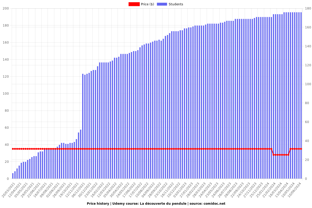 La découverte du pendule - Price chart