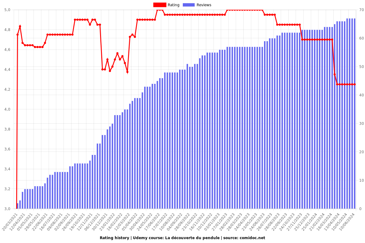 La découverte du pendule - Ratings chart