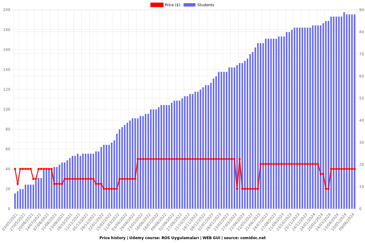 ROS Uygulamaları | WEB GUI - Price chart