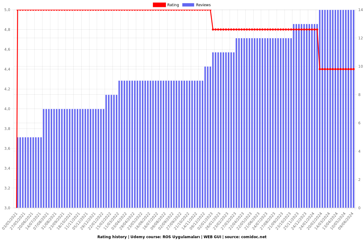 ROS Uygulamaları | WEB GUI - Ratings chart