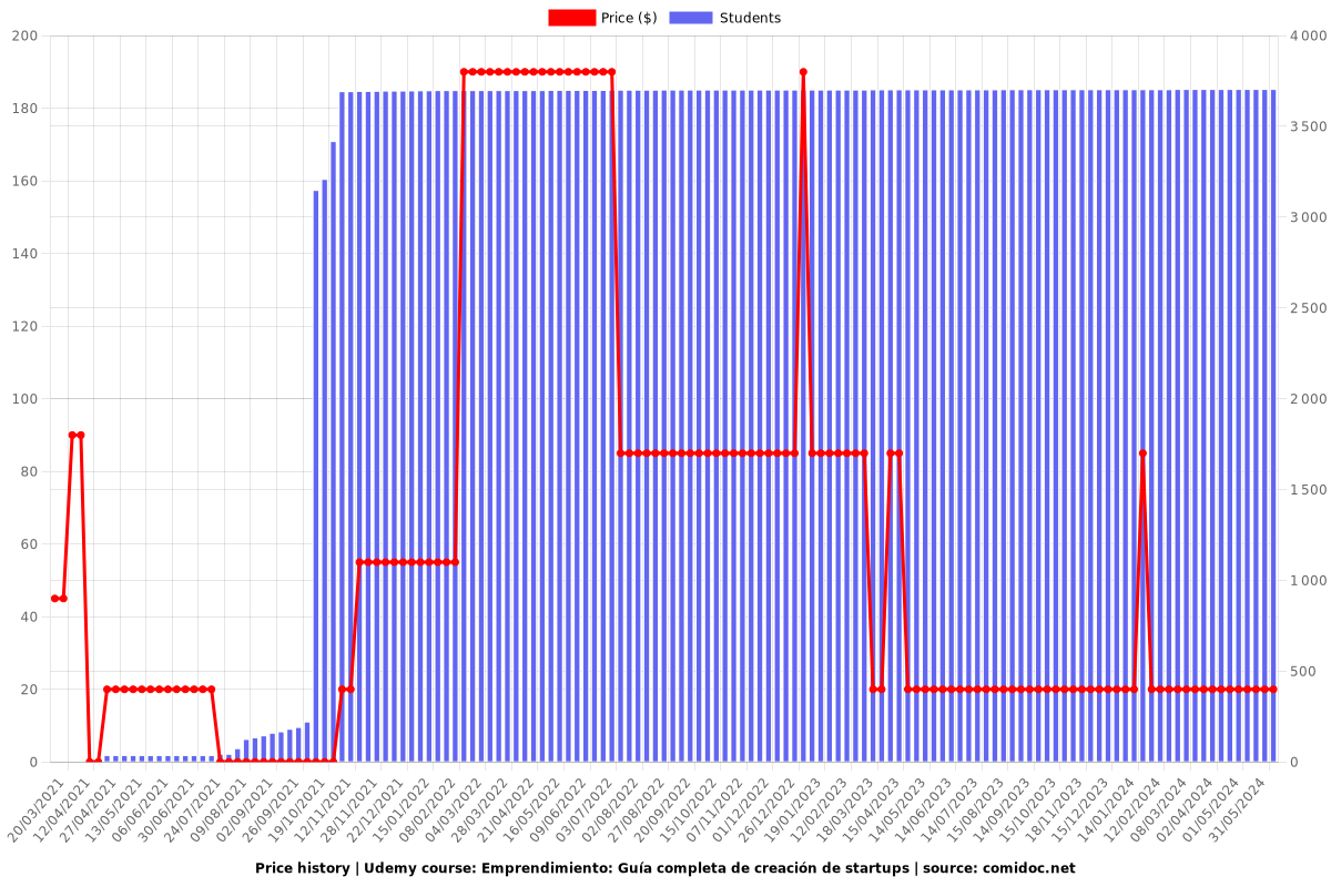 Emprendimiento: Guía completa de creación de startups - Price chart