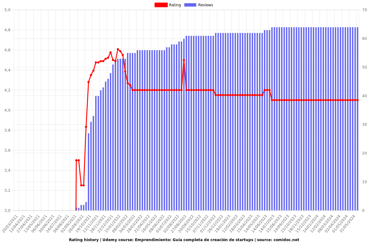 Emprendimiento: Guía completa de creación de startups - Ratings chart