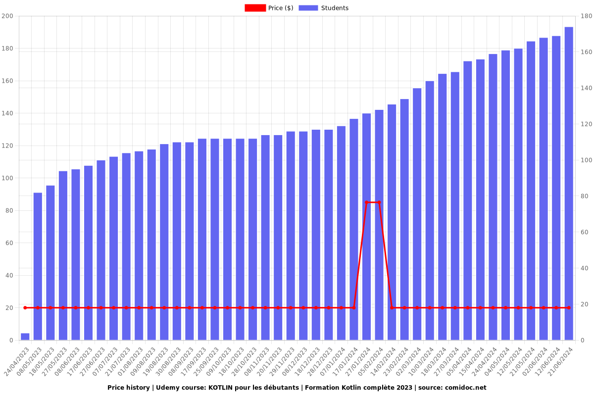 KOTLIN pour les débutants | Formation Kotlin complète 2023 - Price chart