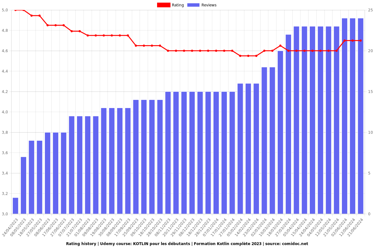 KOTLIN pour les débutants | Formation Kotlin complète 2023 - Ratings chart