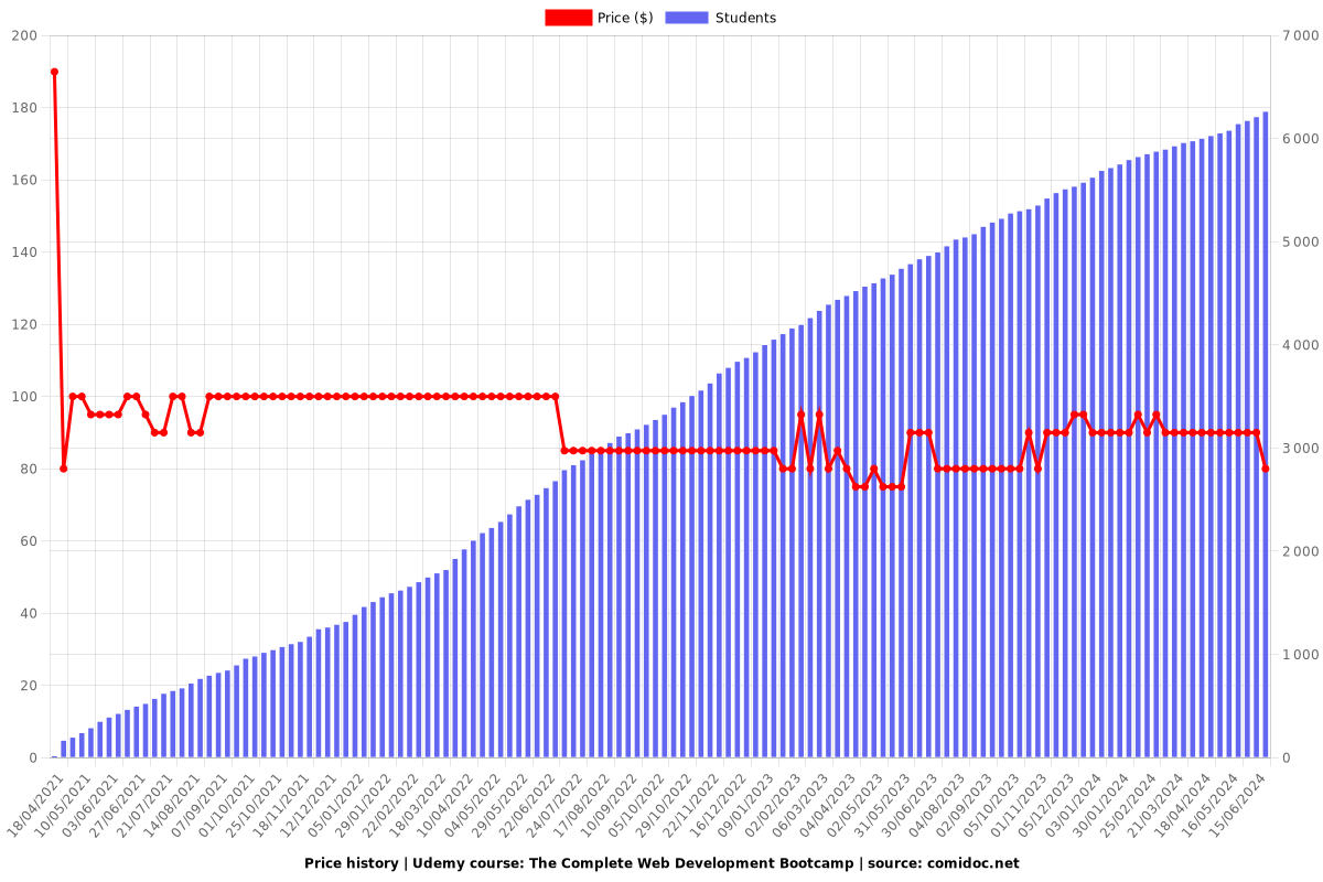 The Complete Web Development Bootcamp - Price chart