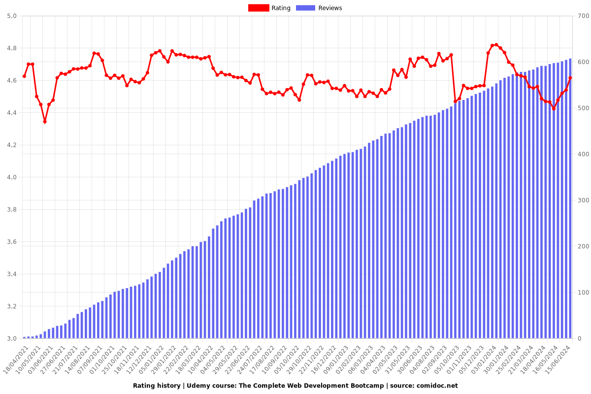 The Complete Web Development Bootcamp - Ratings chart