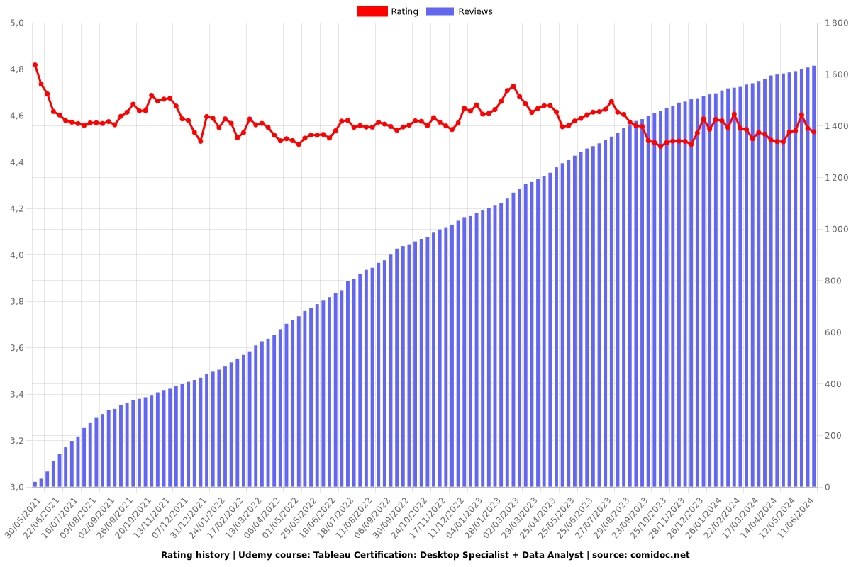 Tableau Certification - Desktop Specialist + Data Analyst - Ratings chart