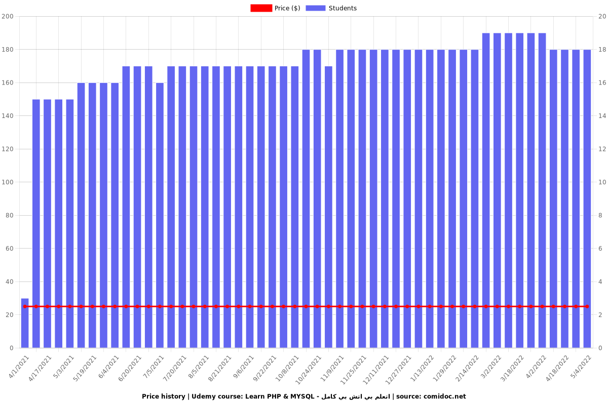 Learn PHP & MYSQL - اتعلم بي اتش بي كامل - Price chart